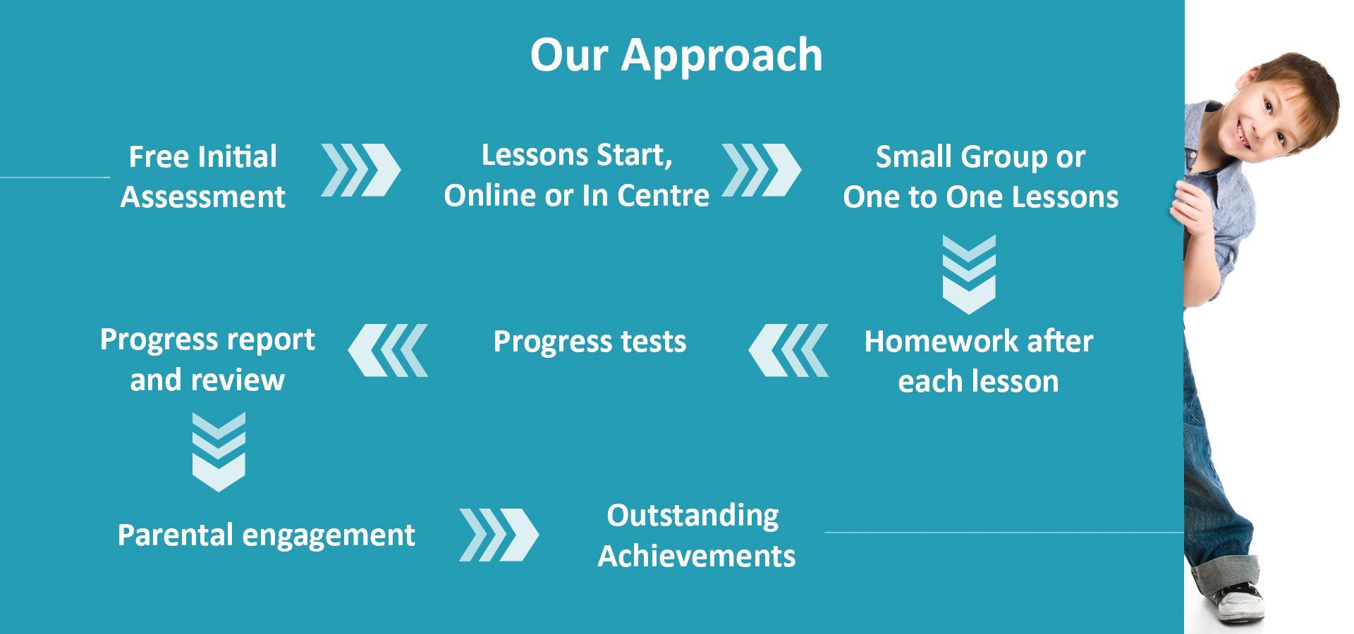 Our Approach, free intial assessment, class selection, one to one or group, progress test and report, after lesson homework, parent feedback, boost education and achieve best grade